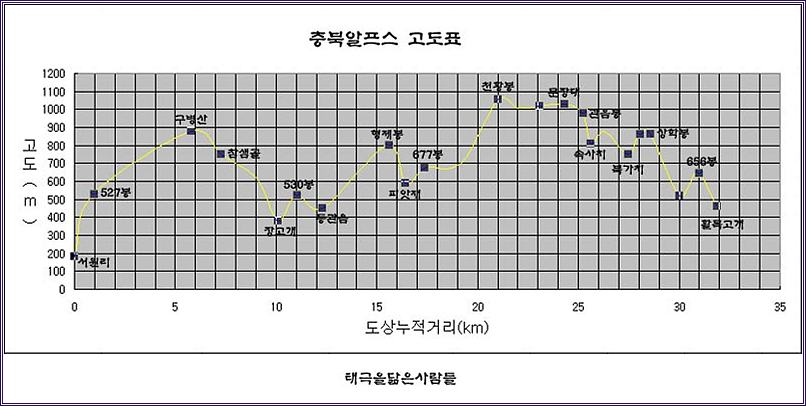 충북 알프스 이미지